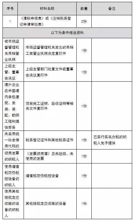 财务宝典-注销新规定! 财务宝典-注销新规定!