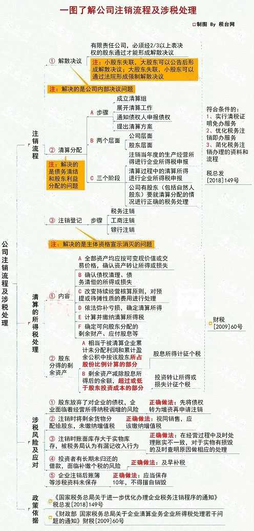 财务宝典-注销新规定! 财务宝典-注销新规定!