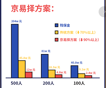残保金年年涨，京易择助您合法减少90%以上