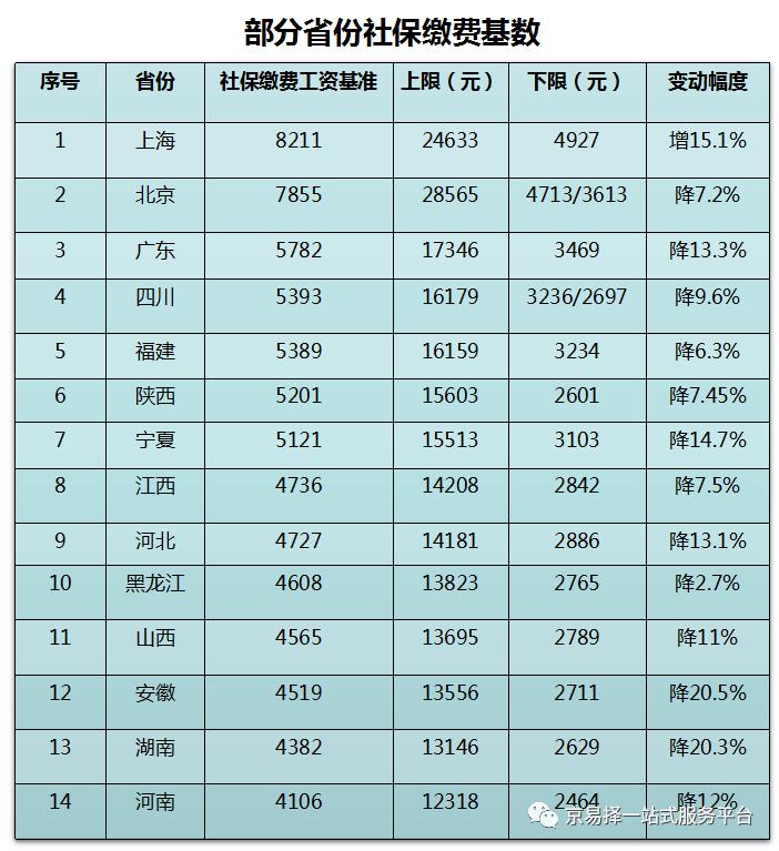 社保宝典—2019年社保缴费工资基数和缴费金额要统一！否则违法！
